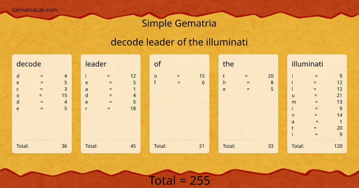decode leader of the illuminati in simple Gematria